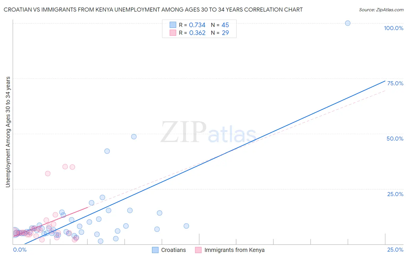 Croatian vs Immigrants from Kenya Unemployment Among Ages 30 to 34 years