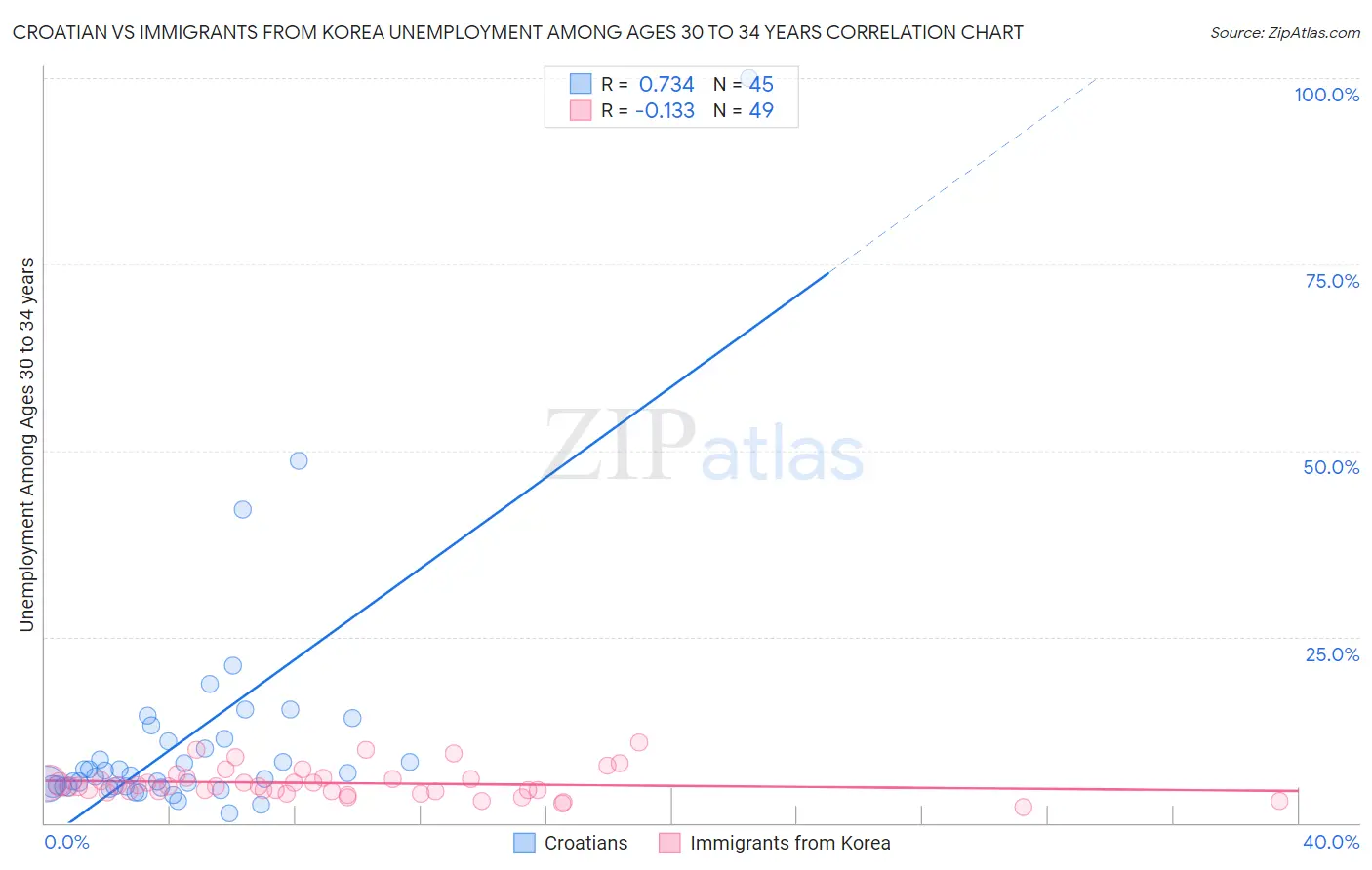 Croatian vs Immigrants from Korea Unemployment Among Ages 30 to 34 years