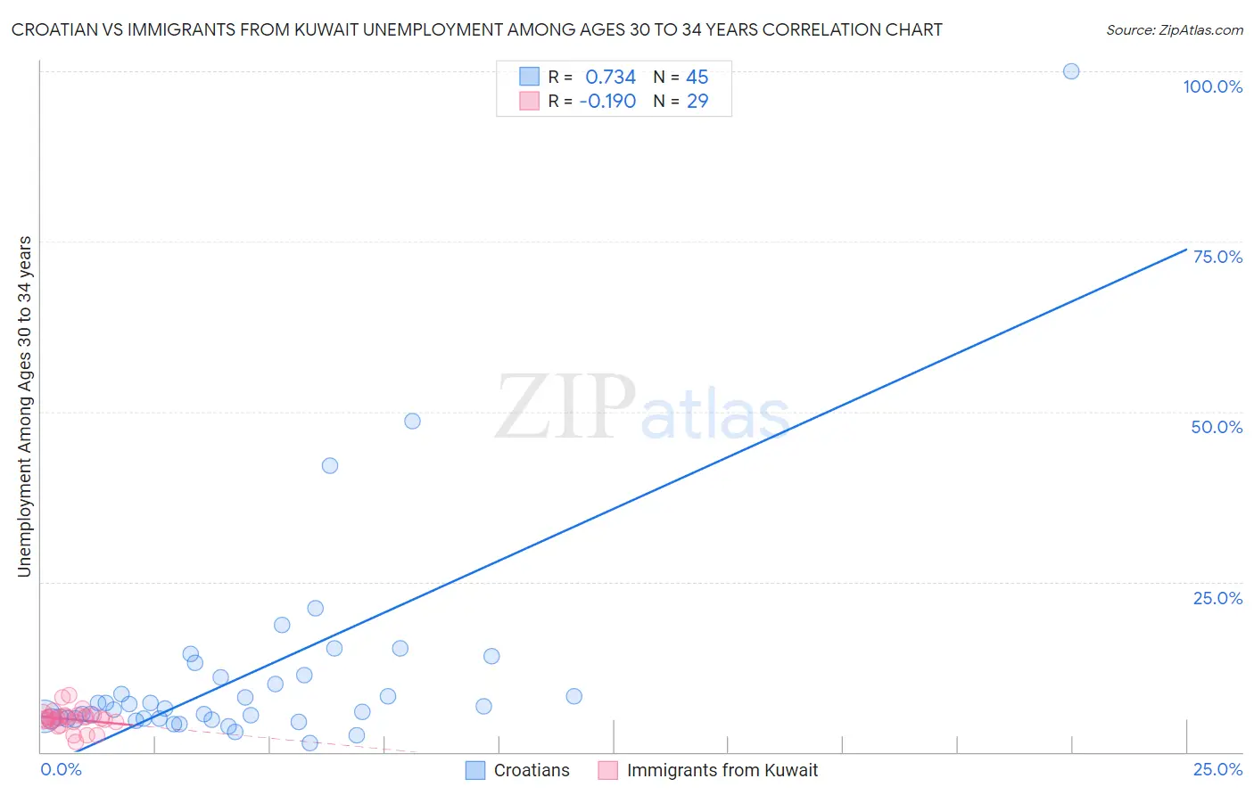 Croatian vs Immigrants from Kuwait Unemployment Among Ages 30 to 34 years