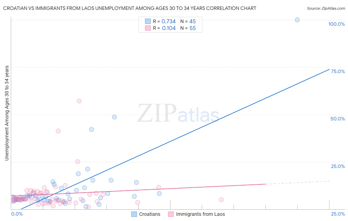 Croatian vs Immigrants from Laos Unemployment Among Ages 30 to 34 years