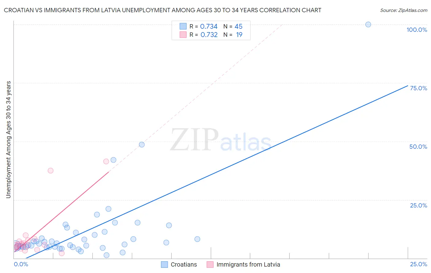 Croatian vs Immigrants from Latvia Unemployment Among Ages 30 to 34 years