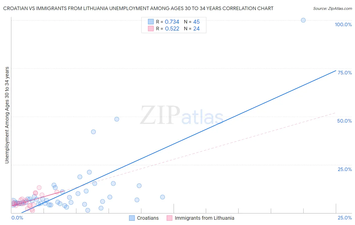 Croatian vs Immigrants from Lithuania Unemployment Among Ages 30 to 34 years