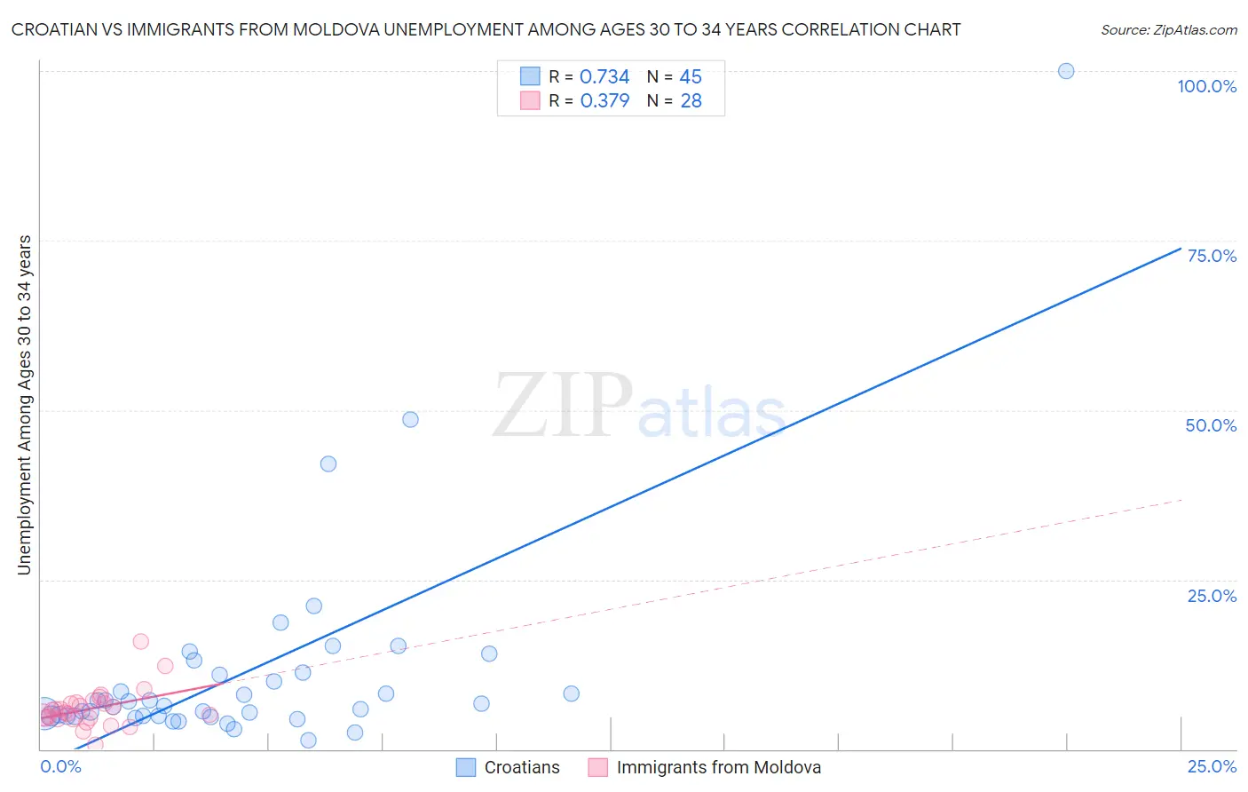Croatian vs Immigrants from Moldova Unemployment Among Ages 30 to 34 years