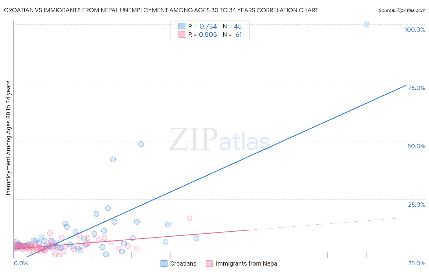 Croatian vs Immigrants from Nepal Unemployment Among Ages 30 to 34 years