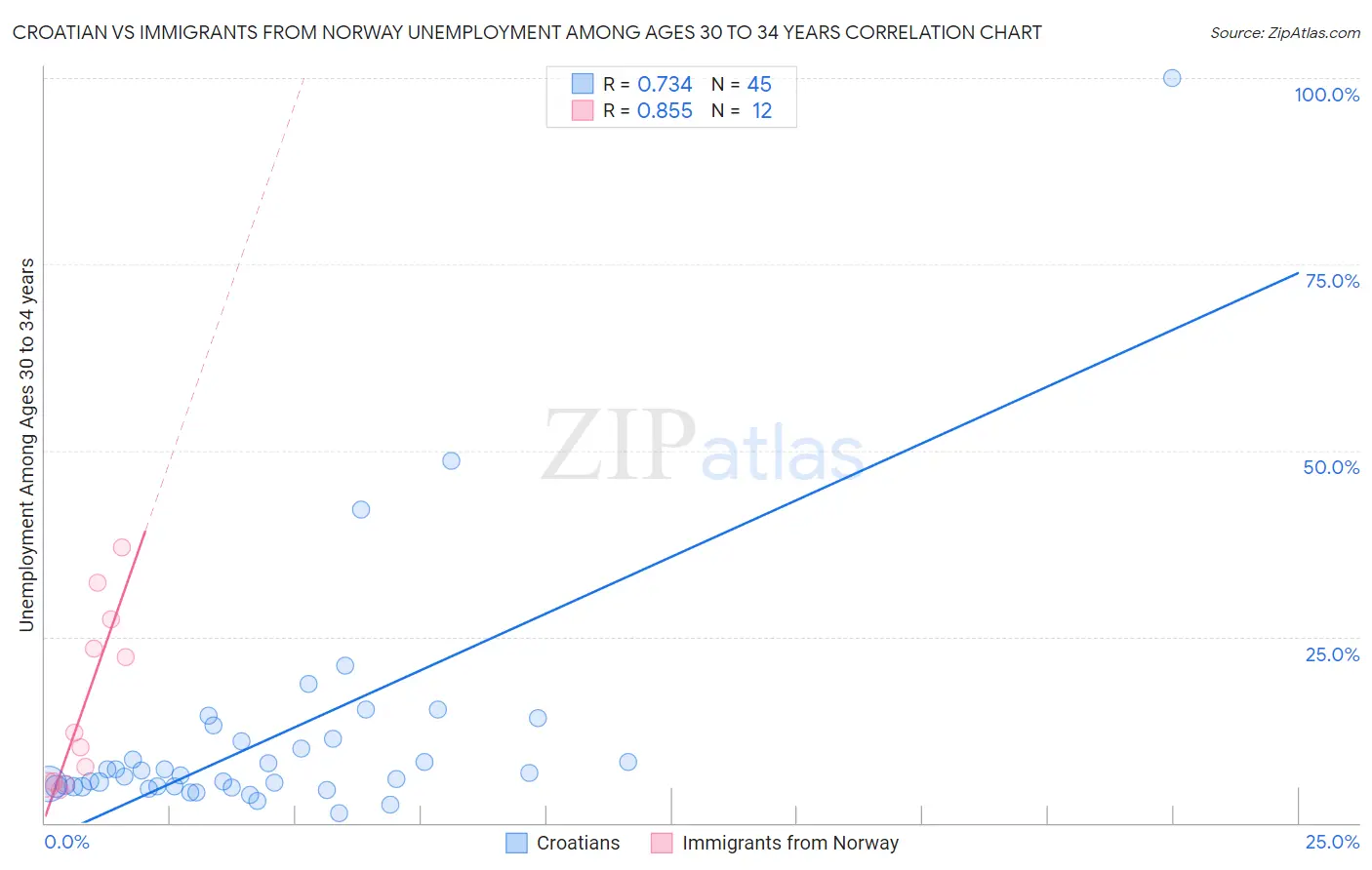Croatian vs Immigrants from Norway Unemployment Among Ages 30 to 34 years