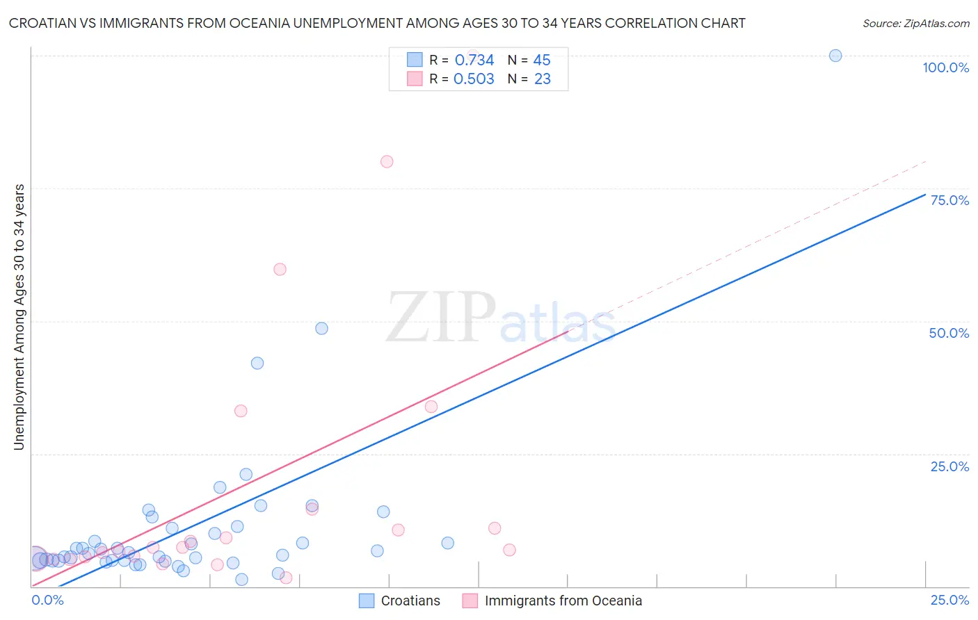 Croatian vs Immigrants from Oceania Unemployment Among Ages 30 to 34 years