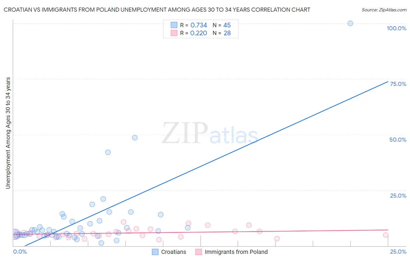 Croatian vs Immigrants from Poland Unemployment Among Ages 30 to 34 years