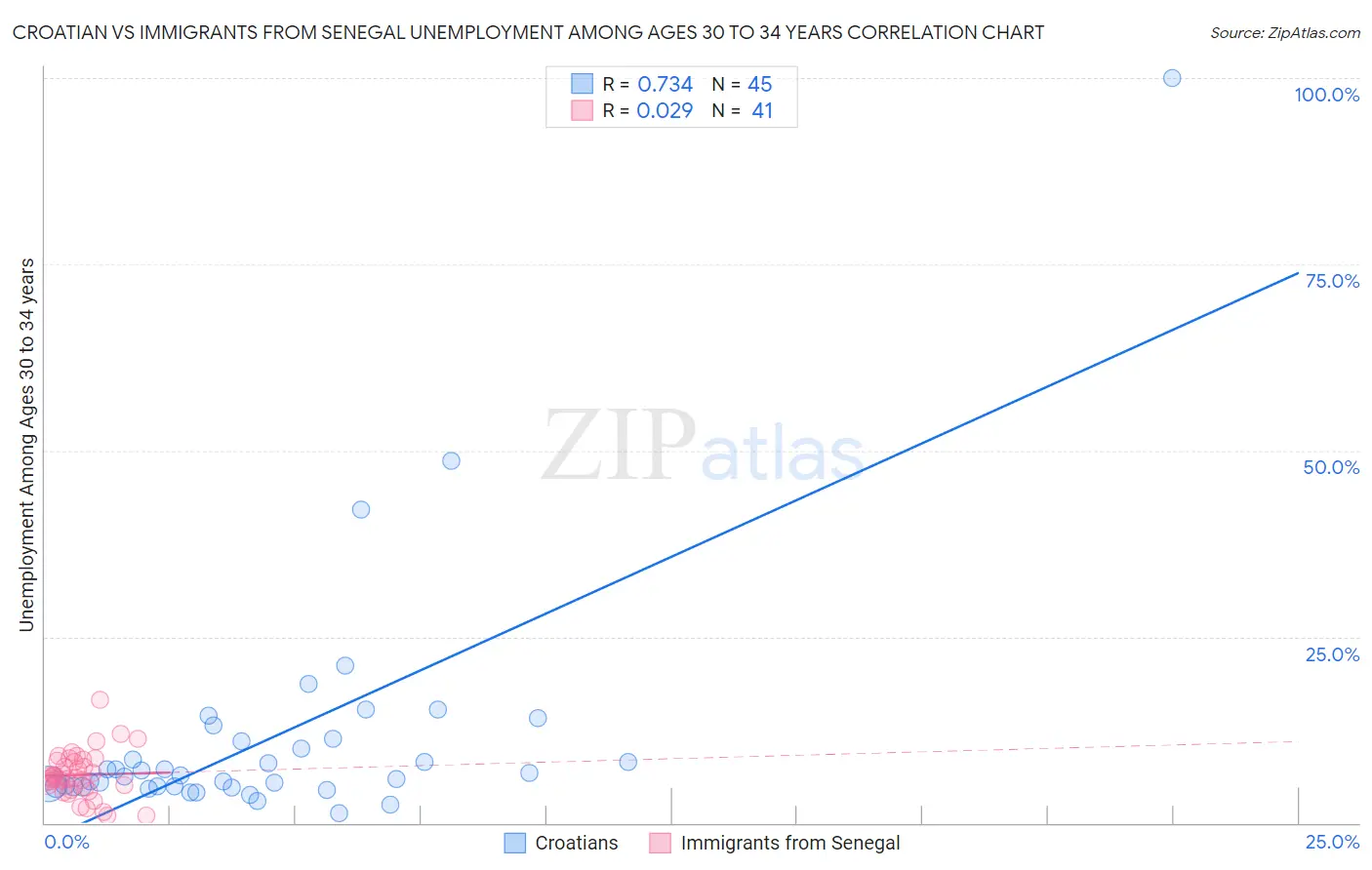 Croatian vs Immigrants from Senegal Unemployment Among Ages 30 to 34 years