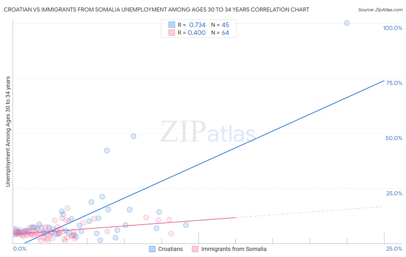 Croatian vs Immigrants from Somalia Unemployment Among Ages 30 to 34 years