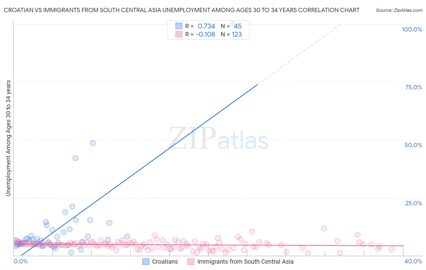 Croatian vs Immigrants from South Central Asia Unemployment Among Ages 30 to 34 years