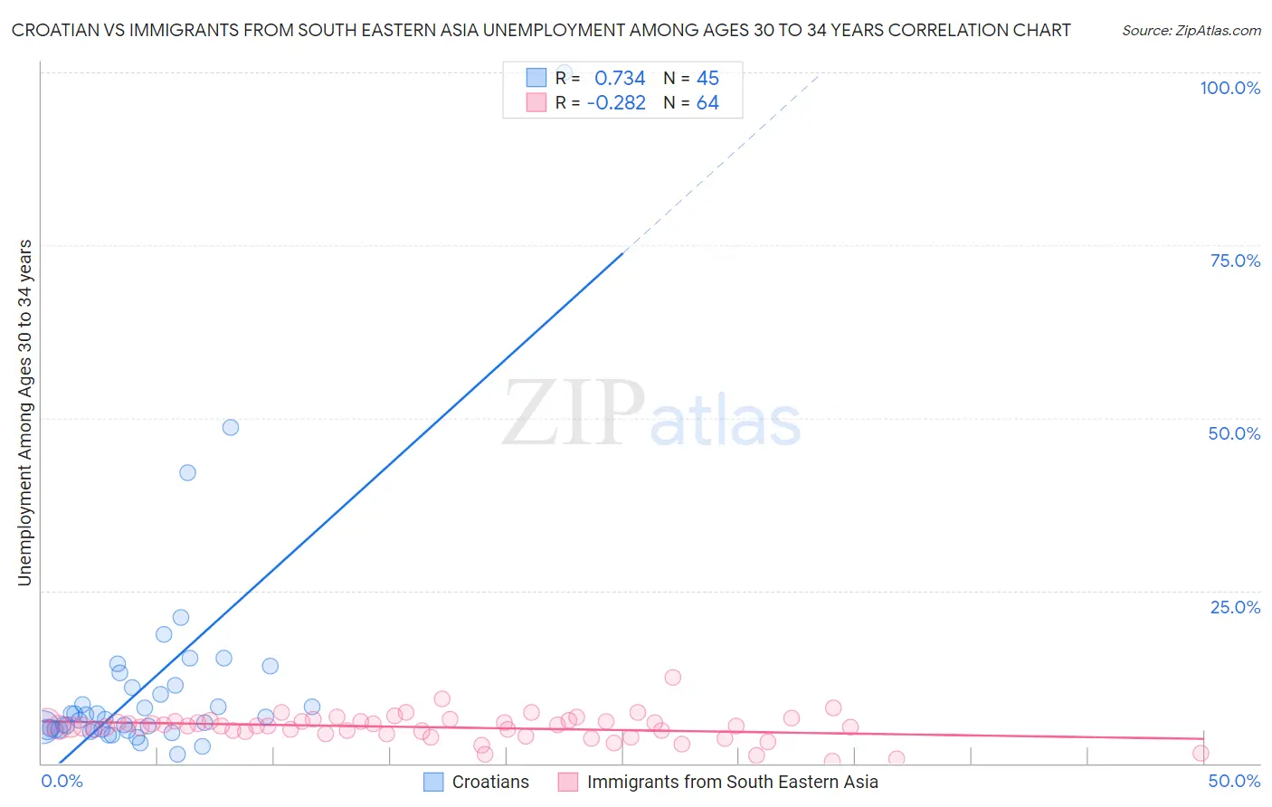 Croatian vs Immigrants from South Eastern Asia Unemployment Among Ages 30 to 34 years