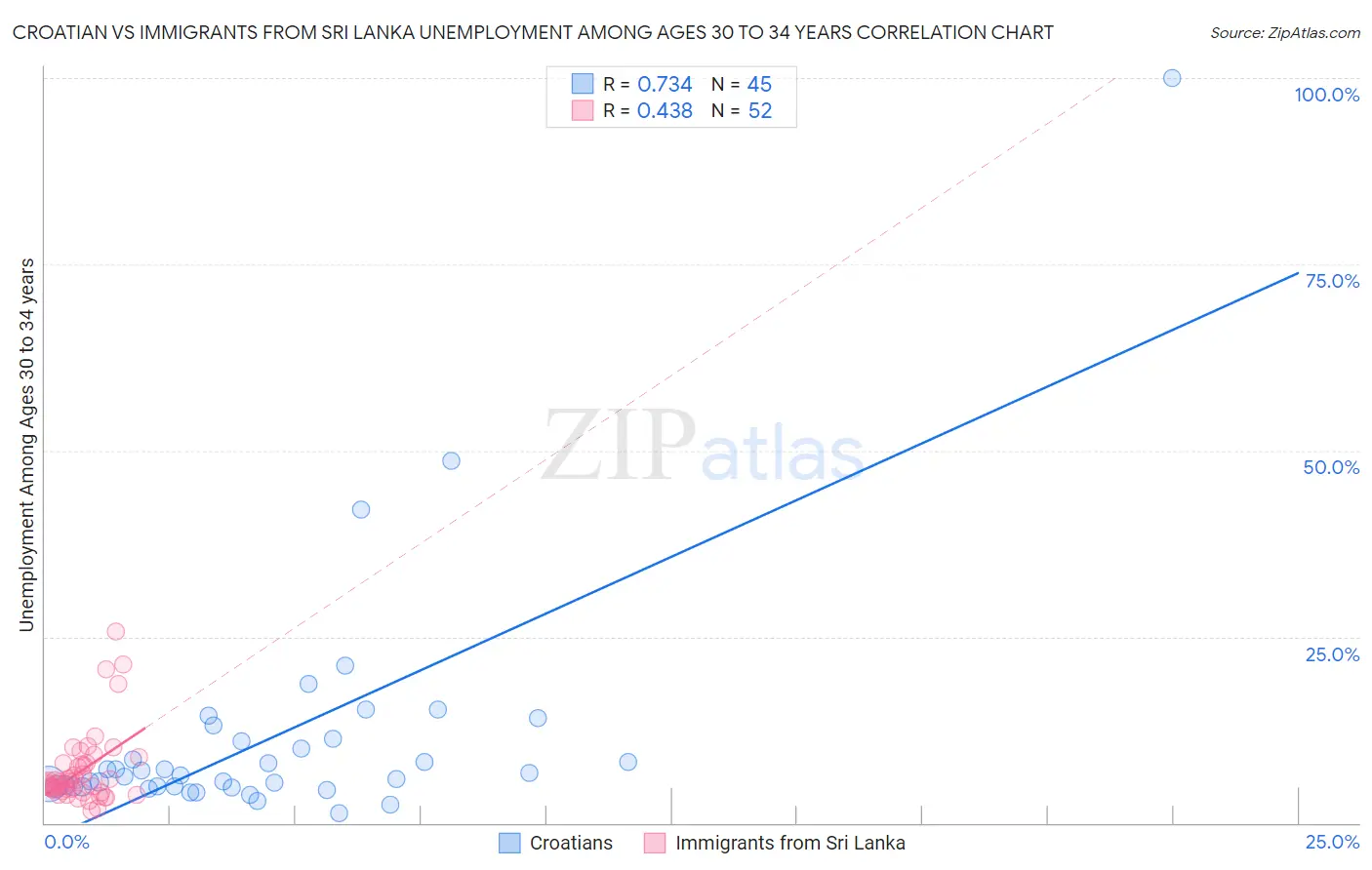 Croatian vs Immigrants from Sri Lanka Unemployment Among Ages 30 to 34 years