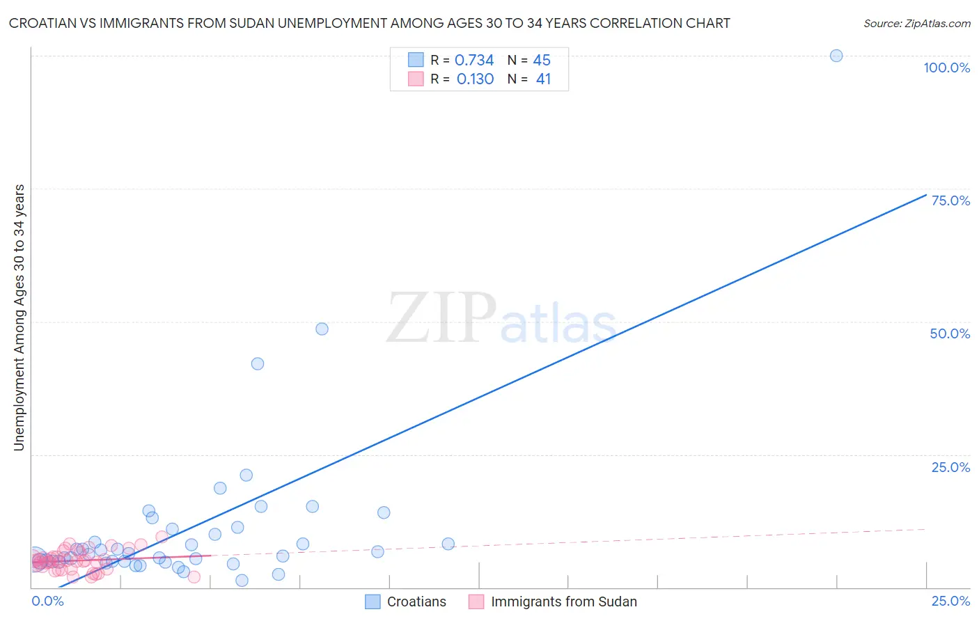 Croatian vs Immigrants from Sudan Unemployment Among Ages 30 to 34 years