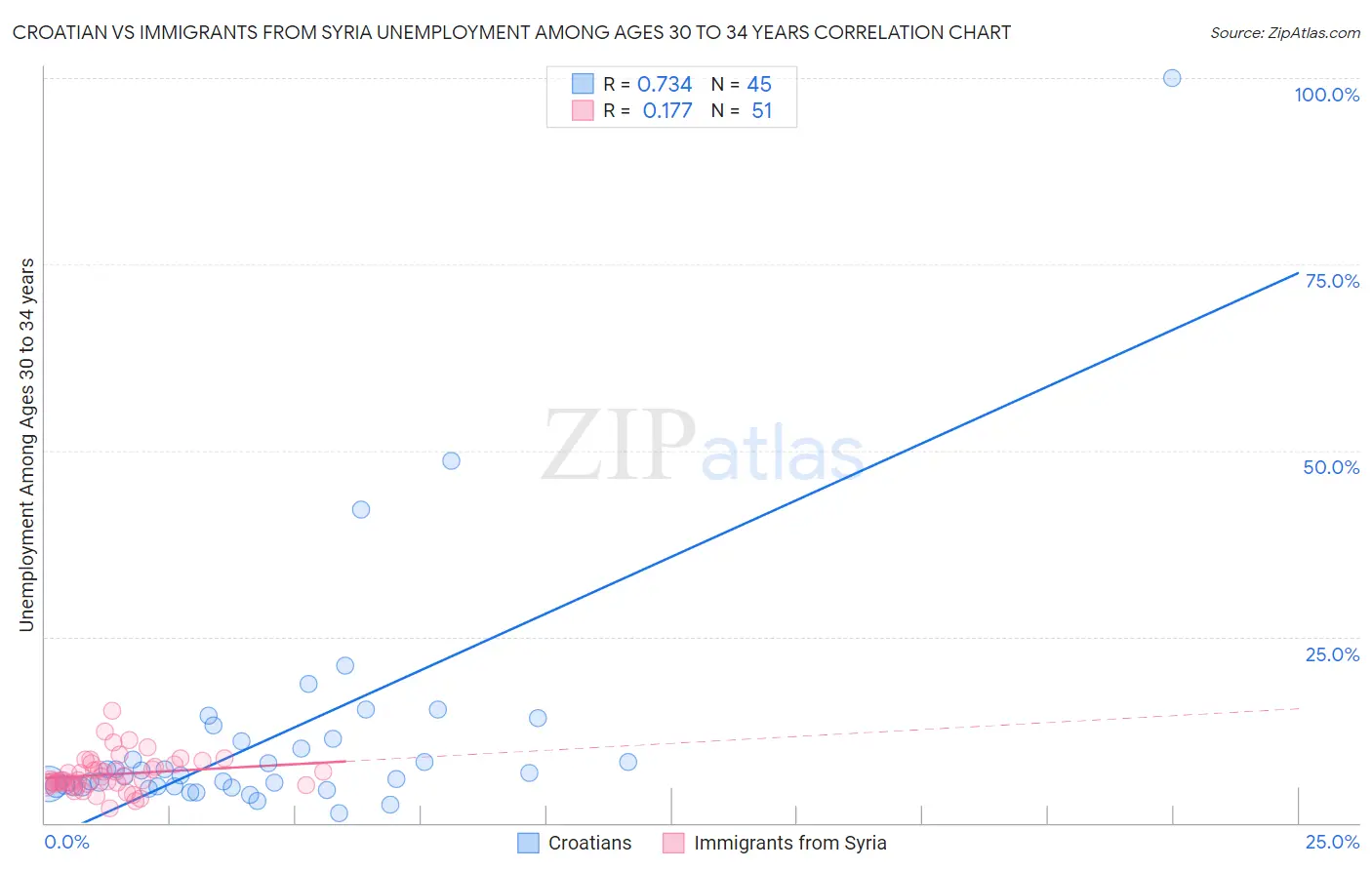 Croatian vs Immigrants from Syria Unemployment Among Ages 30 to 34 years