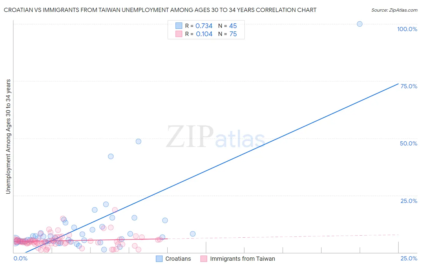 Croatian vs Immigrants from Taiwan Unemployment Among Ages 30 to 34 years