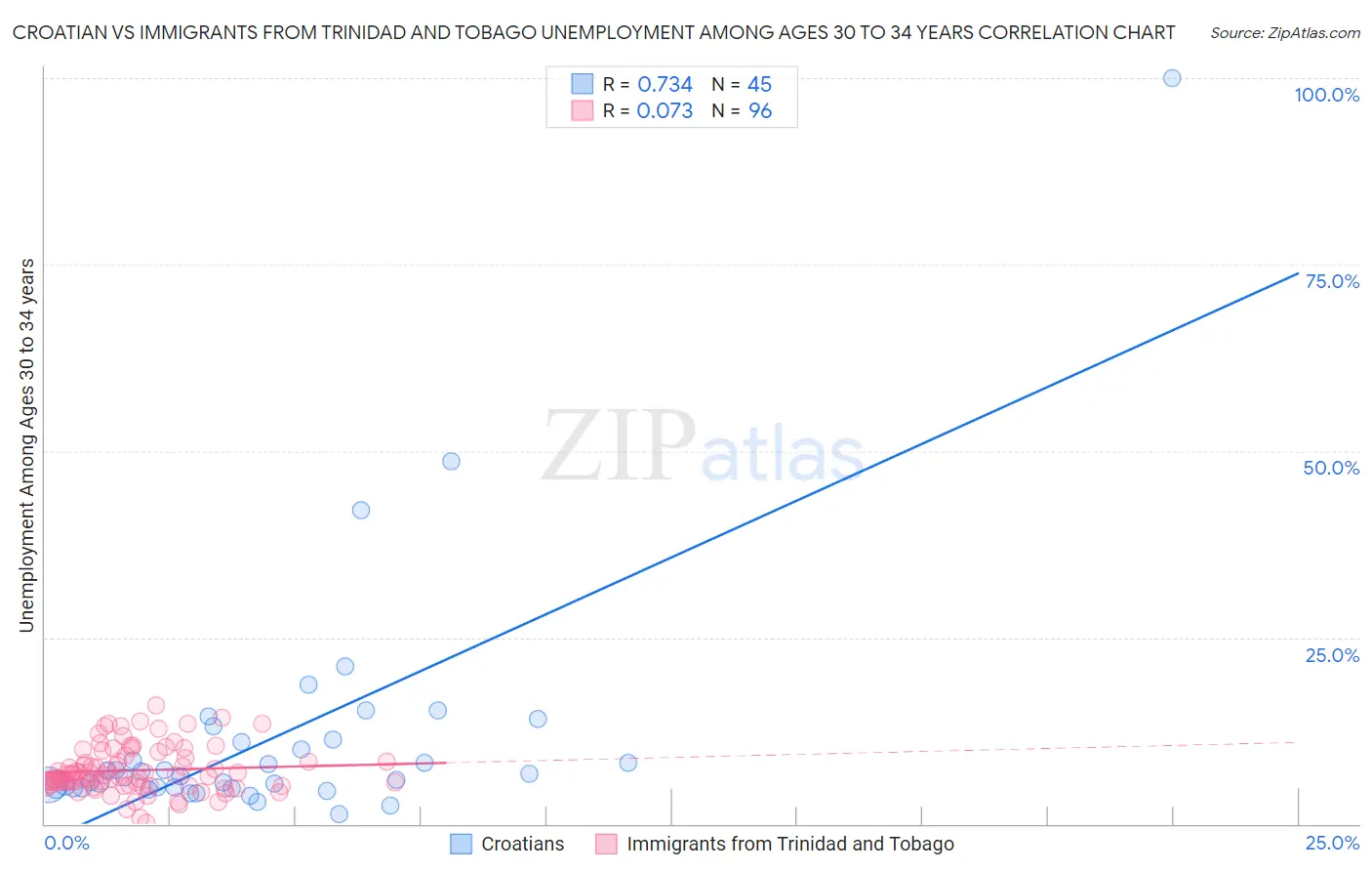 Croatian vs Immigrants from Trinidad and Tobago Unemployment Among Ages 30 to 34 years