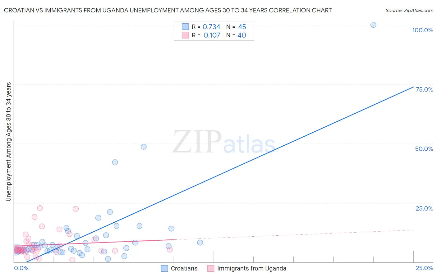 Croatian vs Immigrants from Uganda Unemployment Among Ages 30 to 34 years