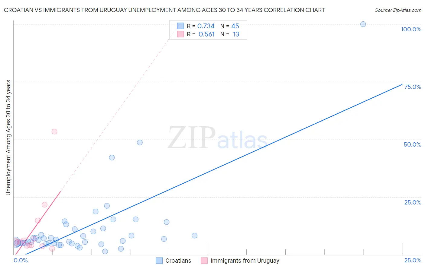 Croatian vs Immigrants from Uruguay Unemployment Among Ages 30 to 34 years