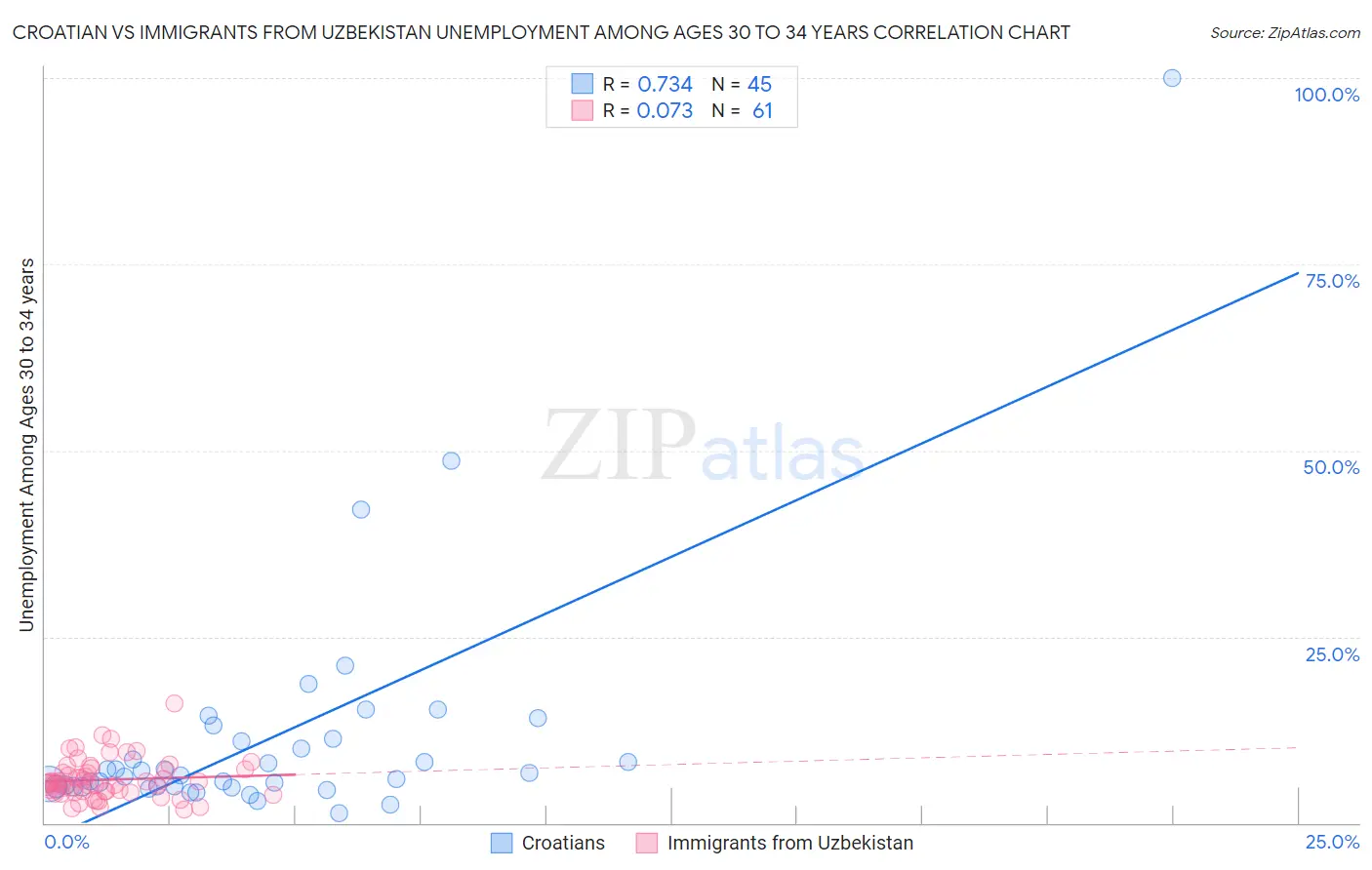 Croatian vs Immigrants from Uzbekistan Unemployment Among Ages 30 to 34 years