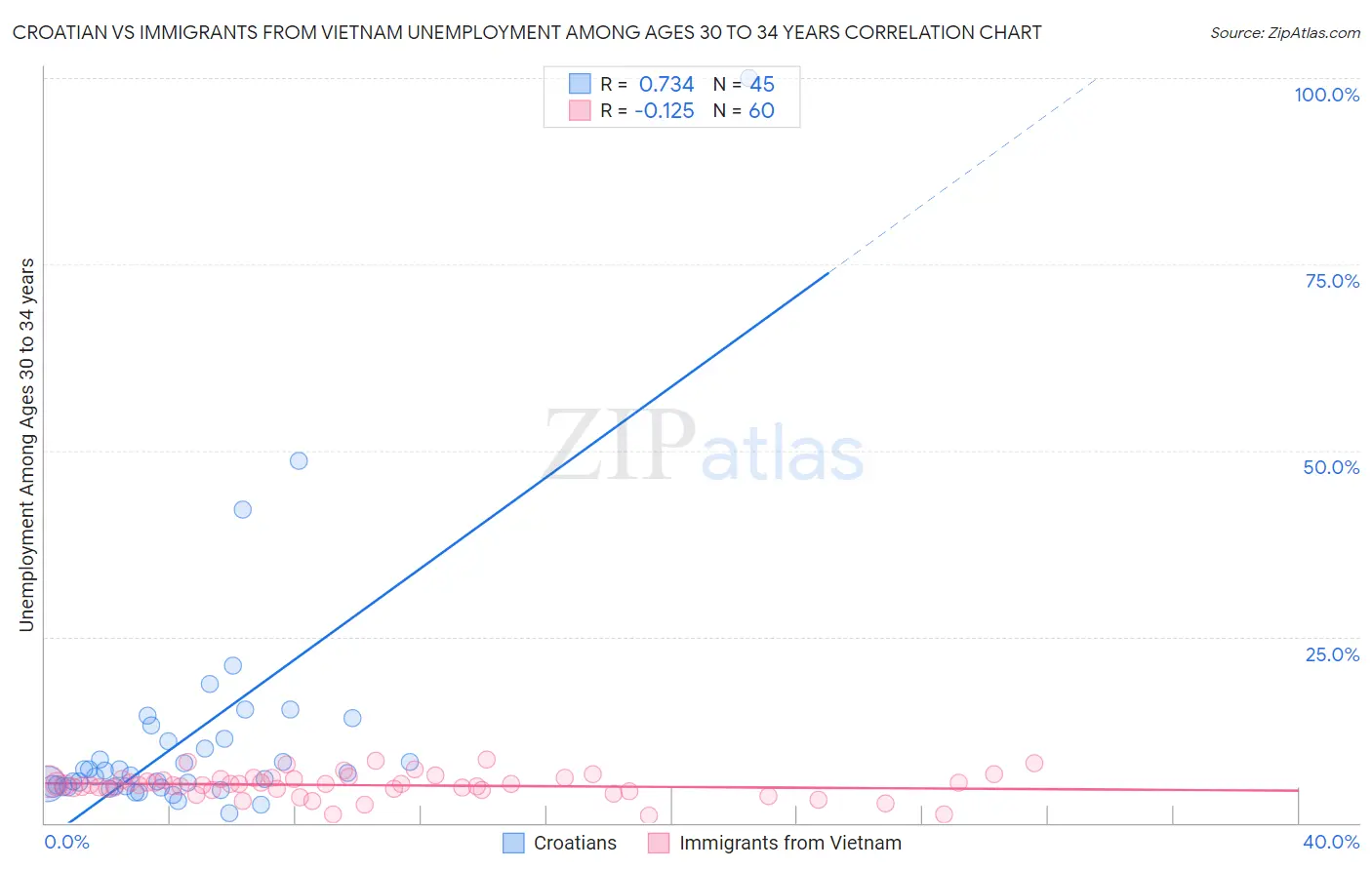 Croatian vs Immigrants from Vietnam Unemployment Among Ages 30 to 34 years