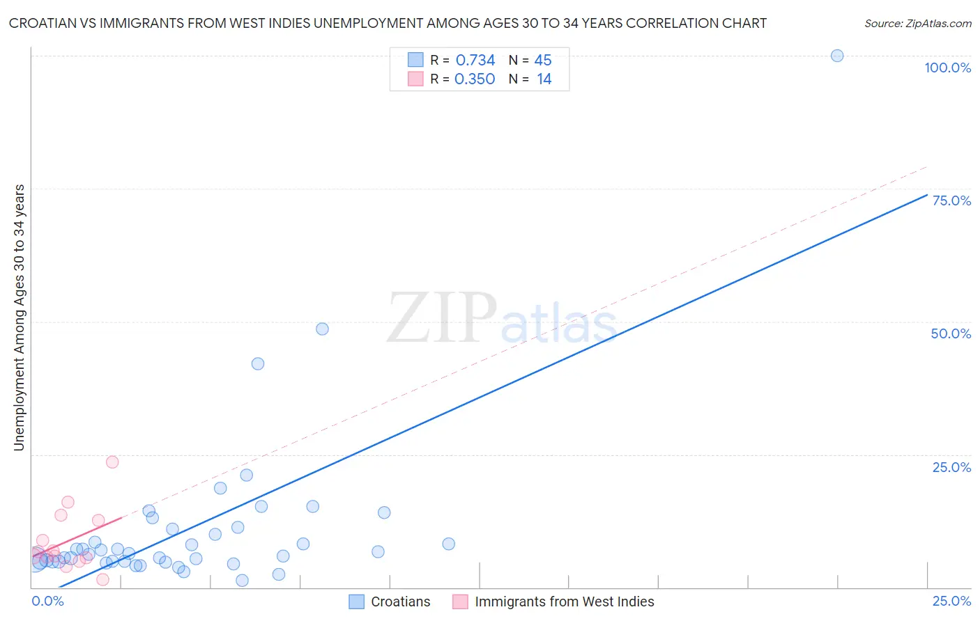 Croatian vs Immigrants from West Indies Unemployment Among Ages 30 to 34 years