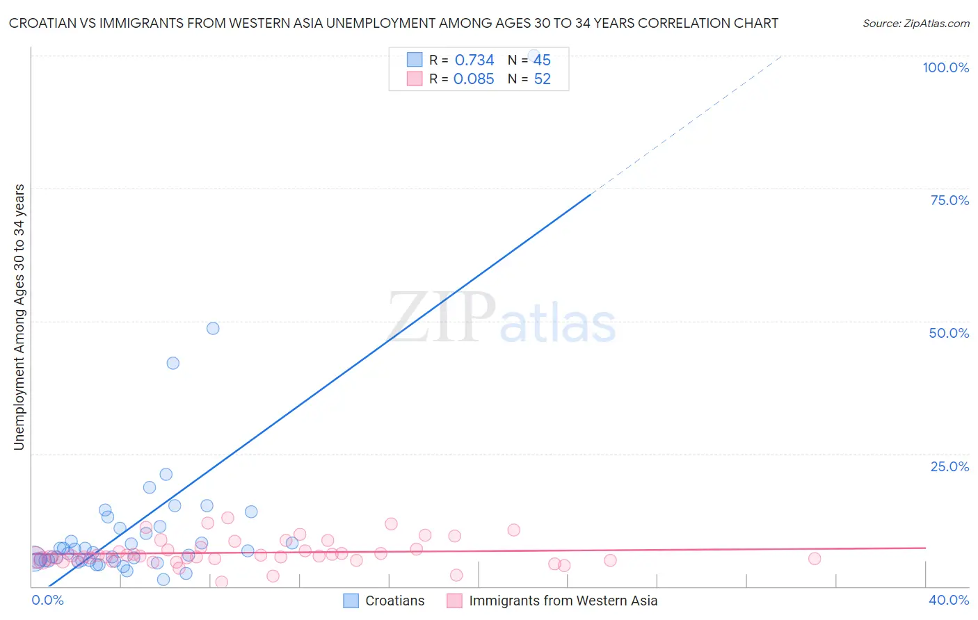 Croatian vs Immigrants from Western Asia Unemployment Among Ages 30 to 34 years