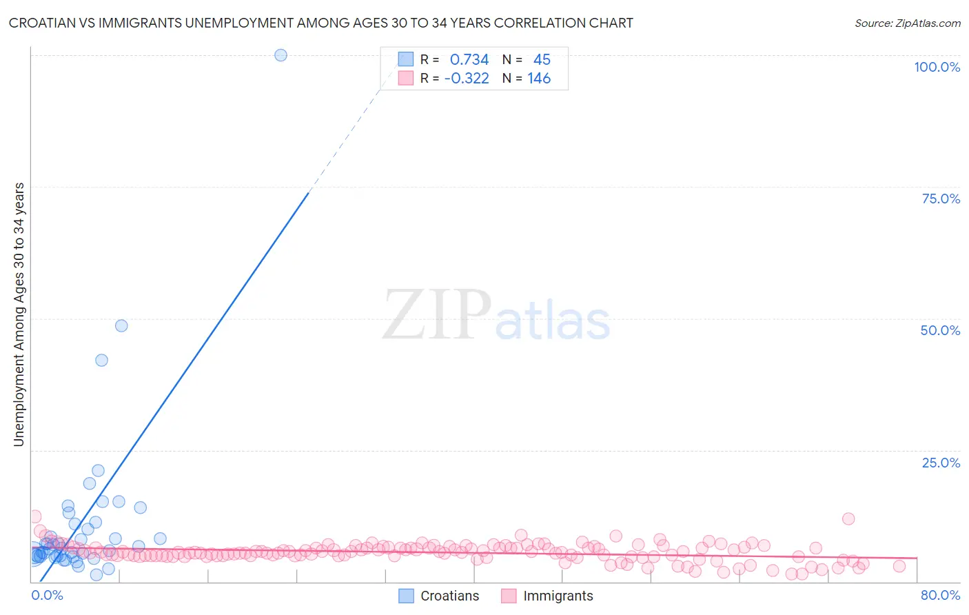 Croatian vs Immigrants Unemployment Among Ages 30 to 34 years