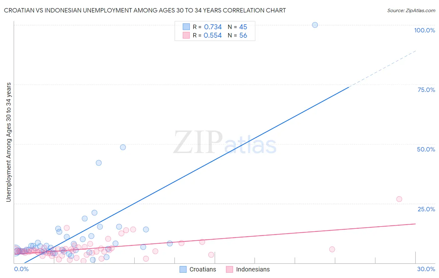 Croatian vs Indonesian Unemployment Among Ages 30 to 34 years