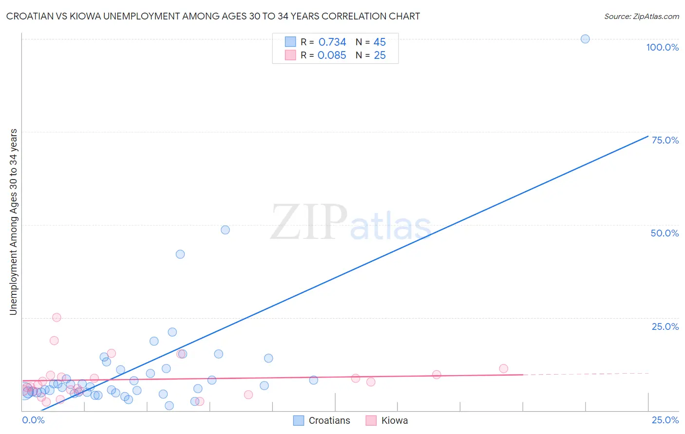 Croatian vs Kiowa Unemployment Among Ages 30 to 34 years