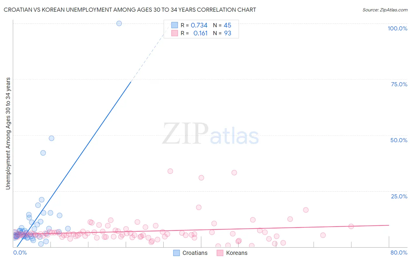 Croatian vs Korean Unemployment Among Ages 30 to 34 years