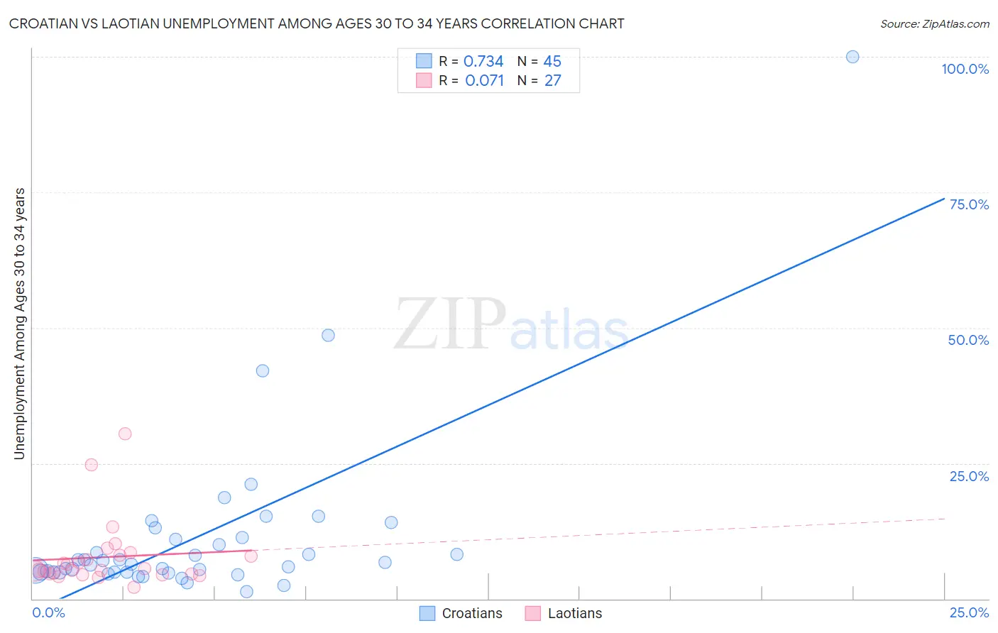 Croatian vs Laotian Unemployment Among Ages 30 to 34 years