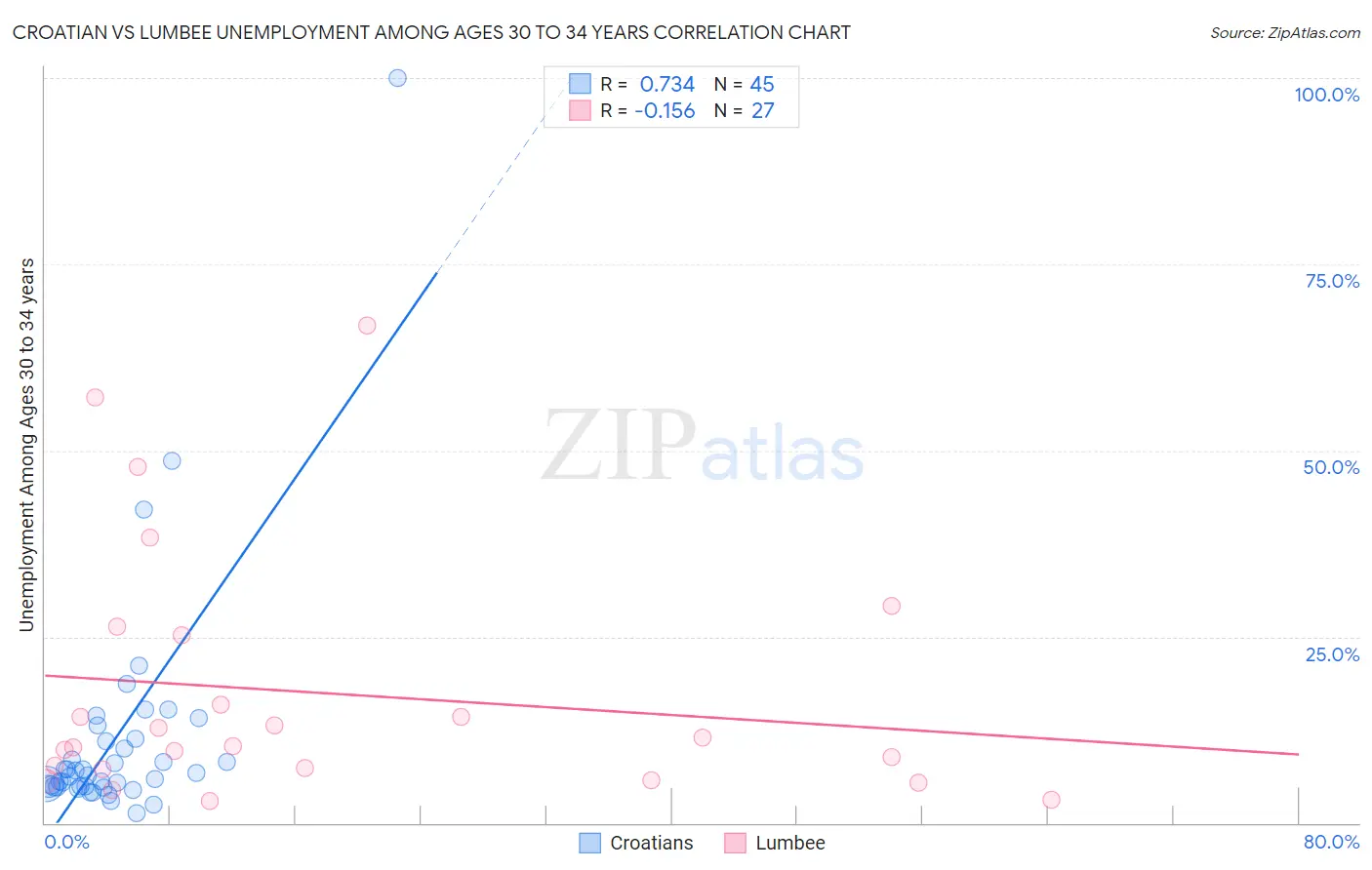 Croatian vs Lumbee Unemployment Among Ages 30 to 34 years