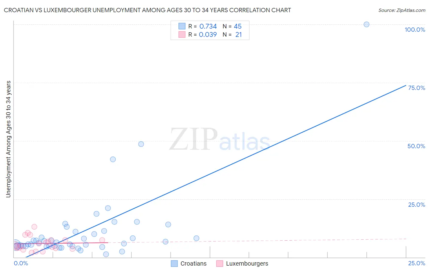 Croatian vs Luxembourger Unemployment Among Ages 30 to 34 years