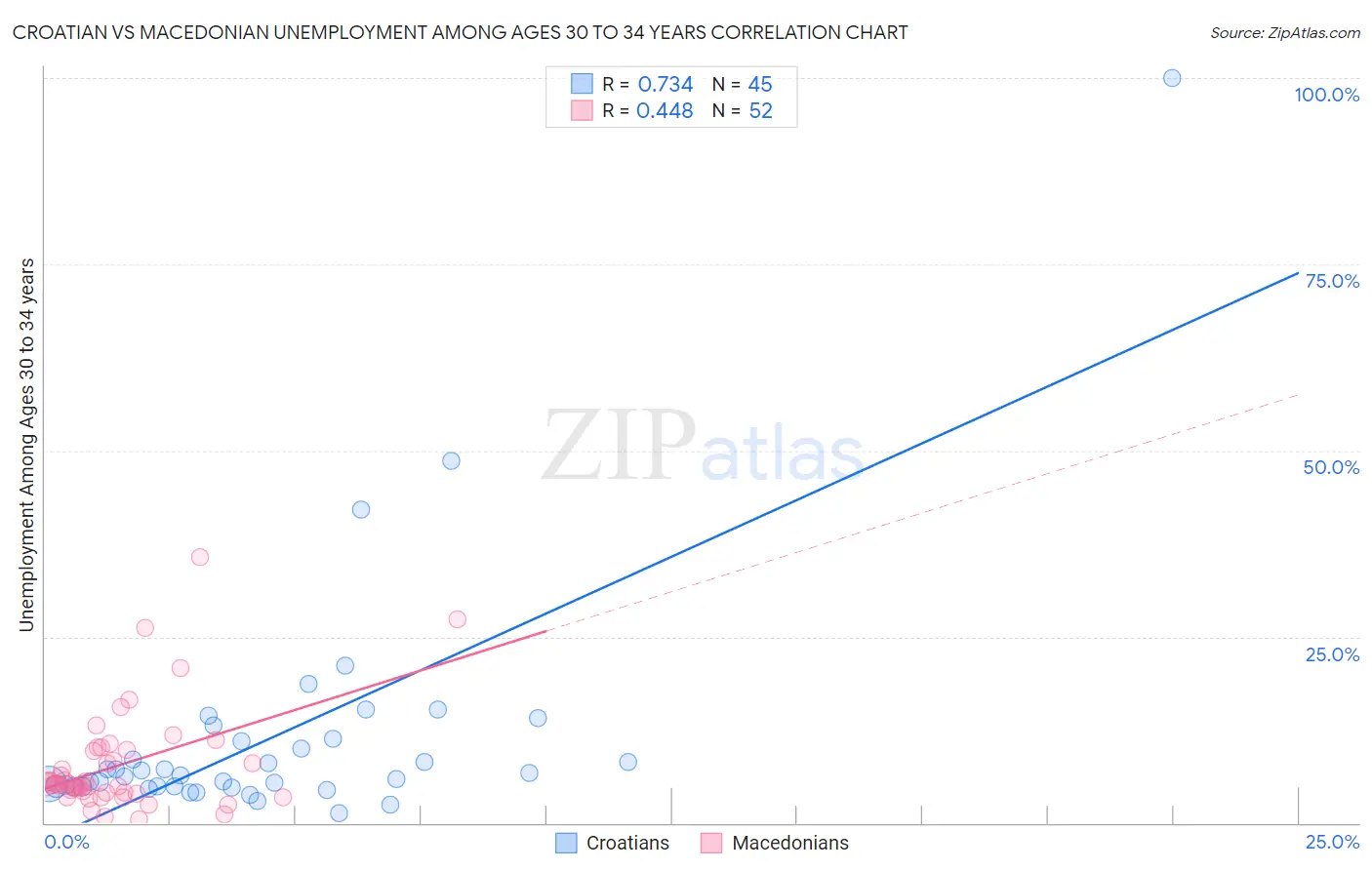 Croatian vs Macedonian Unemployment Among Ages 30 to 34 years