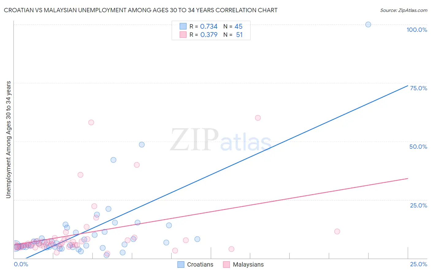 Croatian vs Malaysian Unemployment Among Ages 30 to 34 years