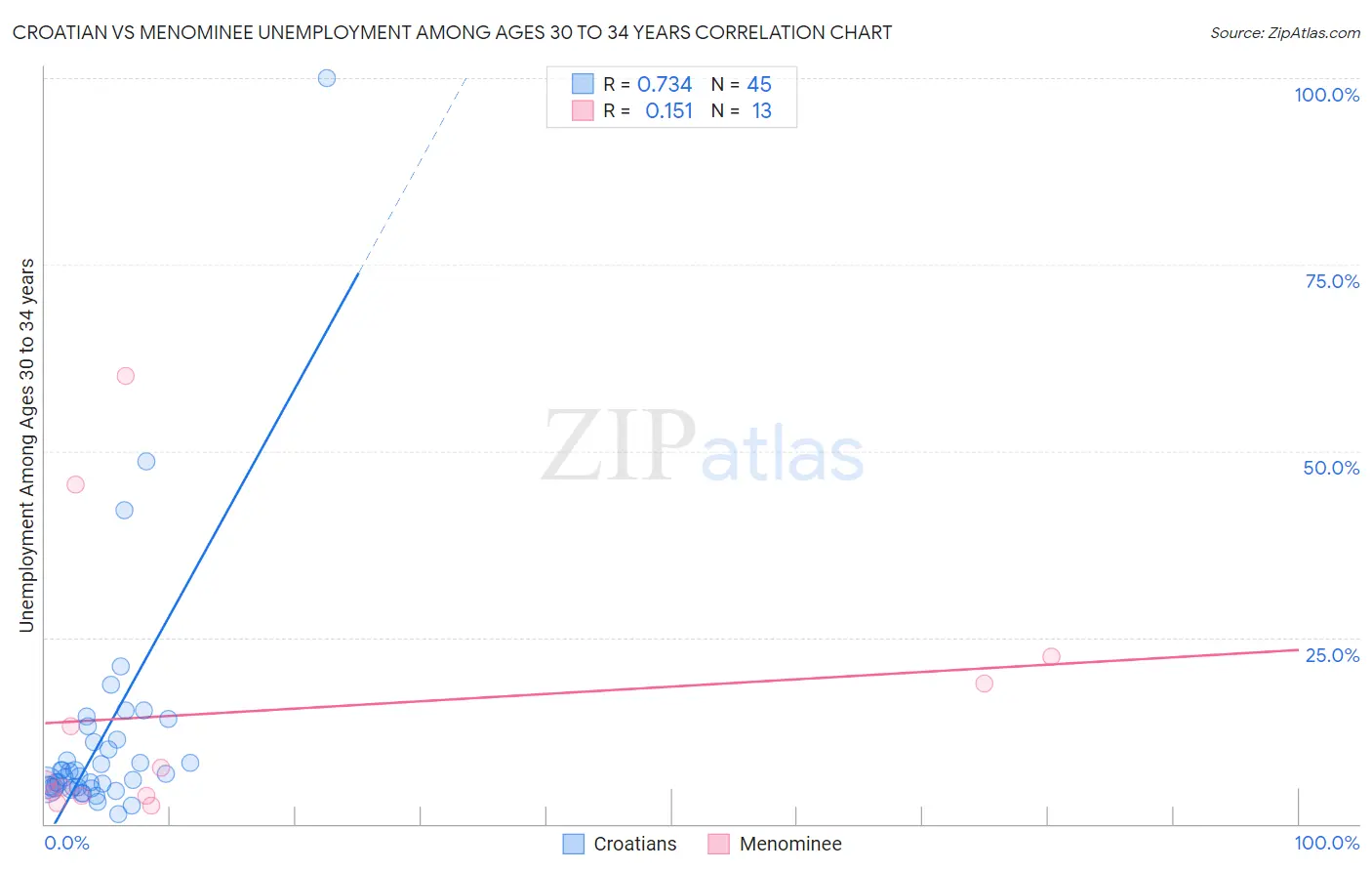 Croatian vs Menominee Unemployment Among Ages 30 to 34 years