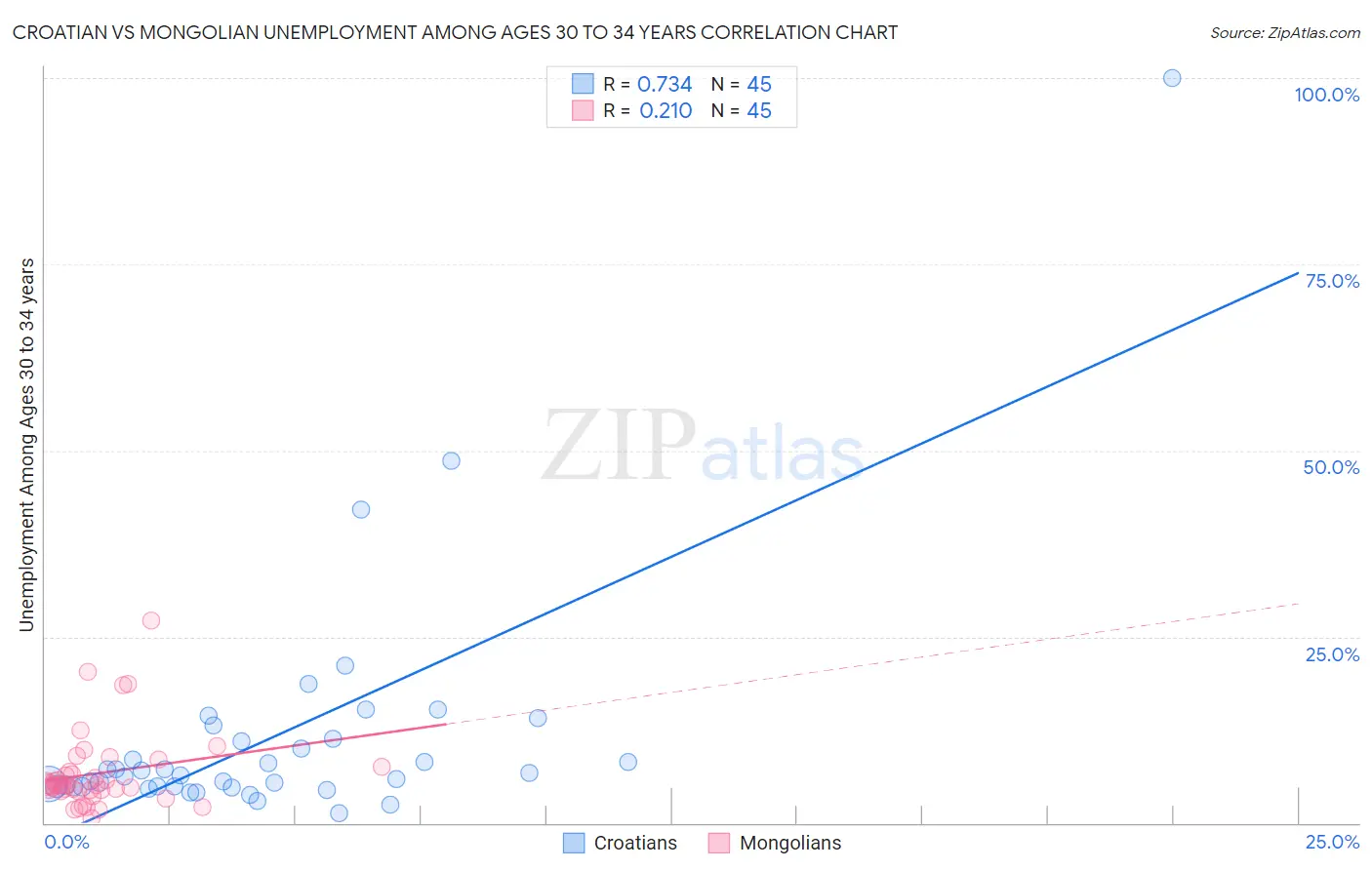 Croatian vs Mongolian Unemployment Among Ages 30 to 34 years