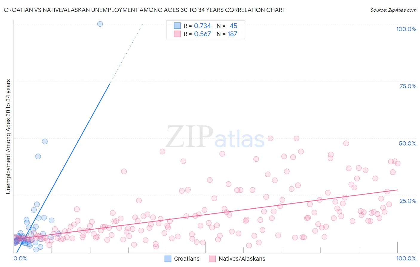 Croatian vs Native/Alaskan Unemployment Among Ages 30 to 34 years