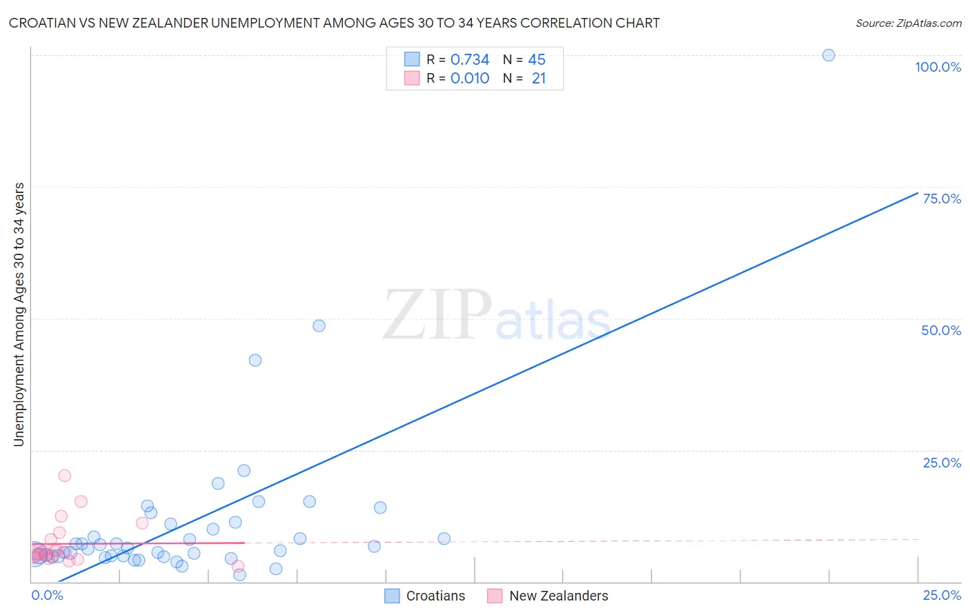 Croatian vs New Zealander Unemployment Among Ages 30 to 34 years