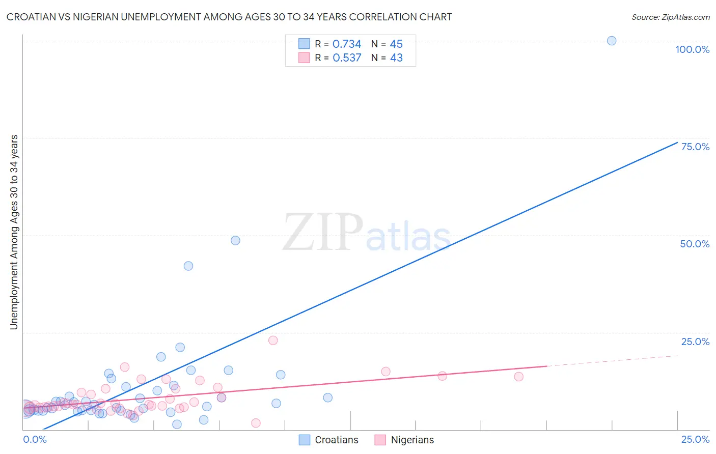 Croatian vs Nigerian Unemployment Among Ages 30 to 34 years