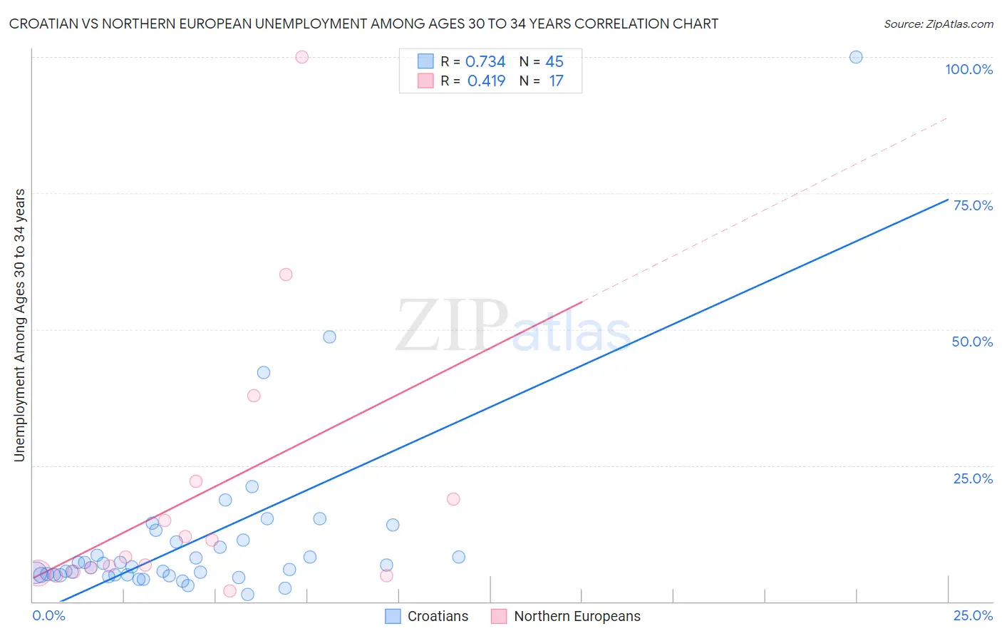 Croatian vs Northern European Unemployment Among Ages 30 to 34 years