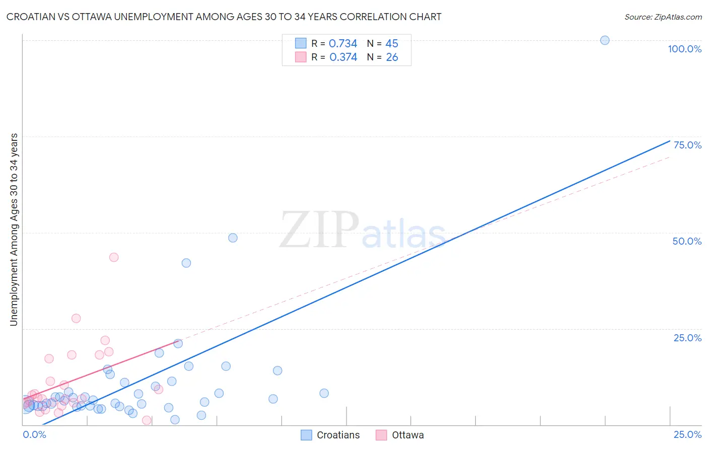 Croatian vs Ottawa Unemployment Among Ages 30 to 34 years