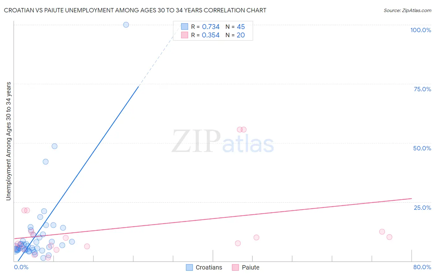 Croatian vs Paiute Unemployment Among Ages 30 to 34 years