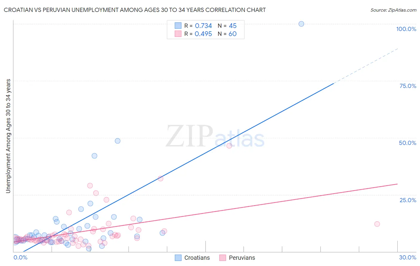 Croatian vs Peruvian Unemployment Among Ages 30 to 34 years