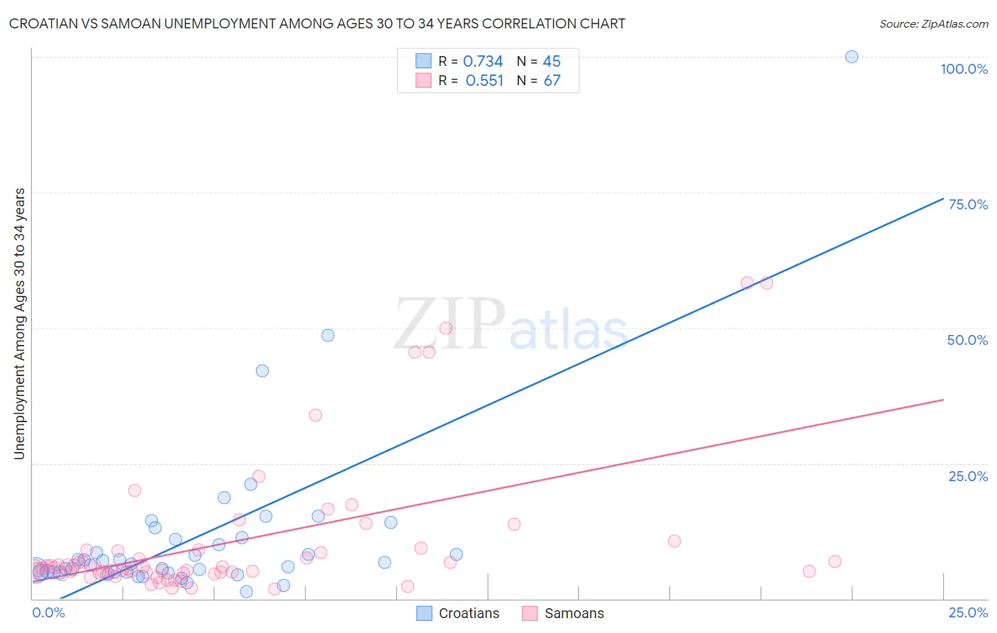 Croatian vs Samoan Unemployment Among Ages 30 to 34 years