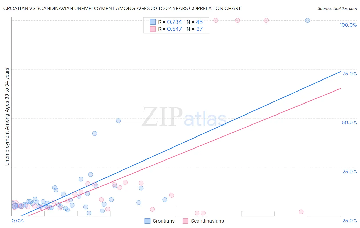 Croatian vs Scandinavian Unemployment Among Ages 30 to 34 years