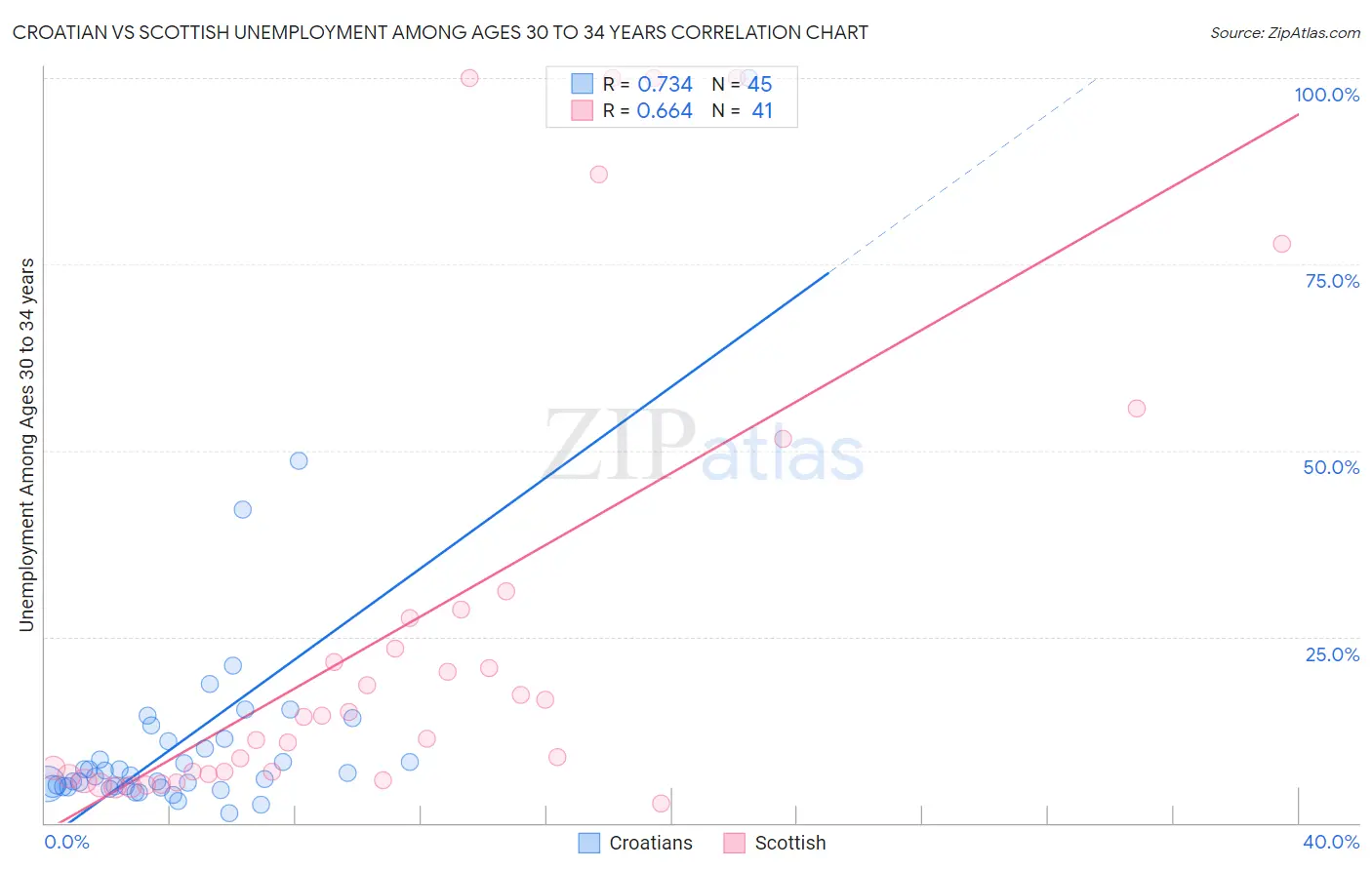 Croatian vs Scottish Unemployment Among Ages 30 to 34 years