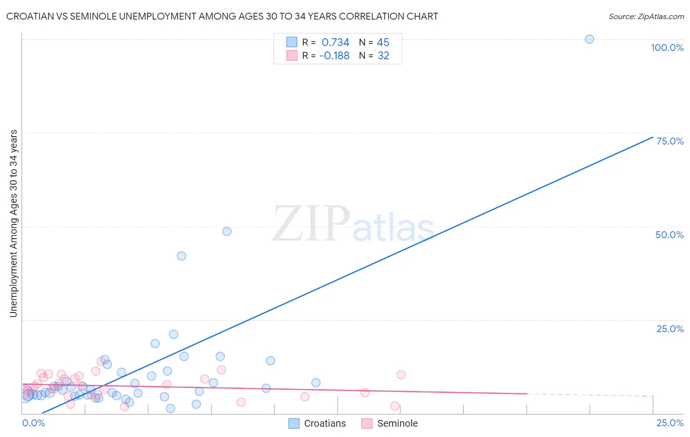 Croatian vs Seminole Unemployment Among Ages 30 to 34 years