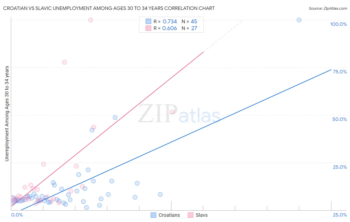 Croatian vs Slavic Unemployment Among Ages 30 to 34 years