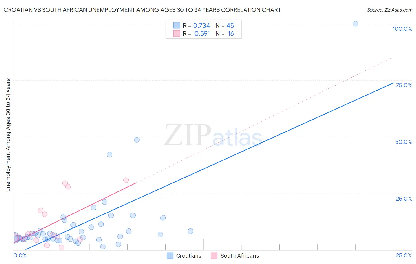 Croatian vs South African Unemployment Among Ages 30 to 34 years